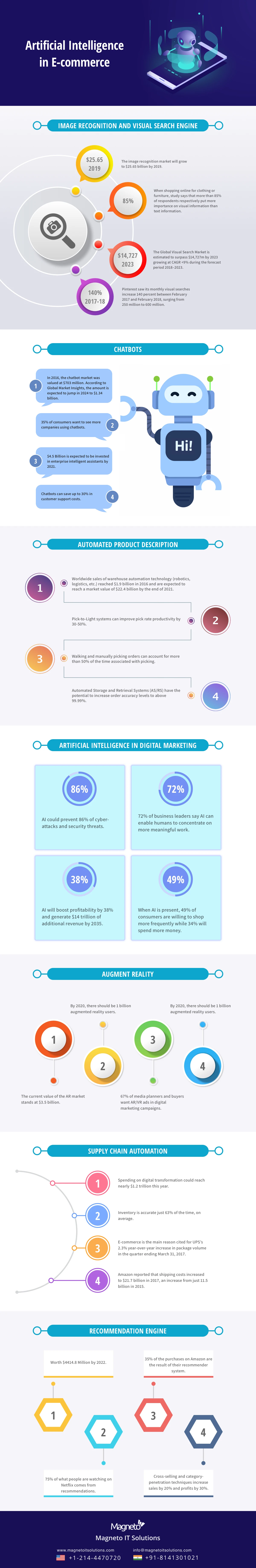 Artificial Intelligence in eCommerce