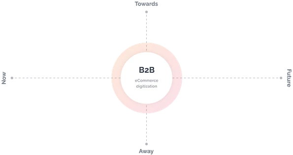 B2B Commerce Digitisation - Saudi Arabia