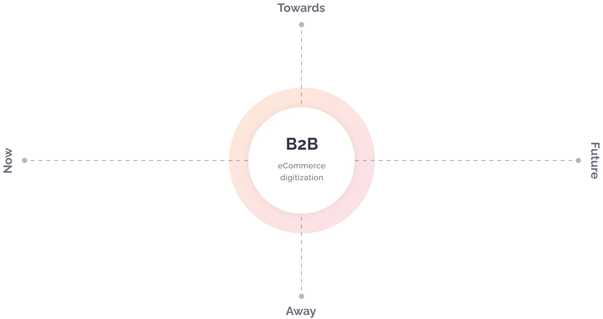 B2B Solutions to Automate - Australia