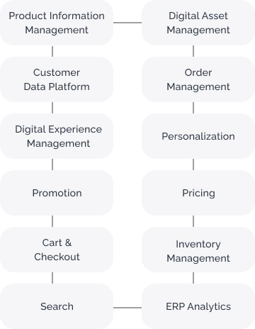Composable Commerce Platform
