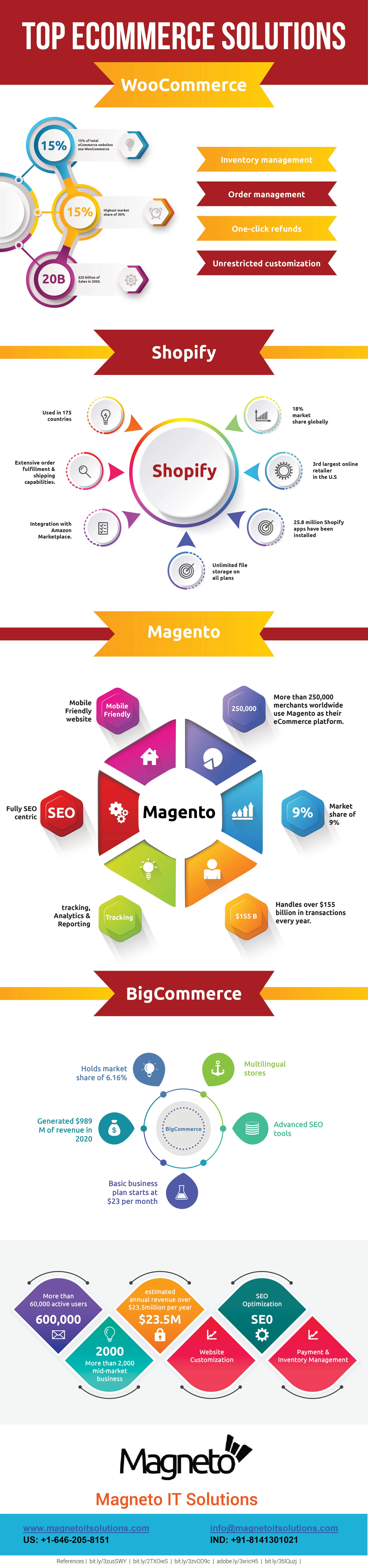 Top eCommerce Solutions Platforms Infographic